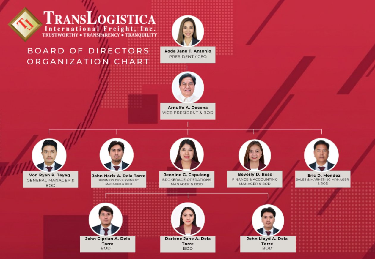 Board of Directors organization chart